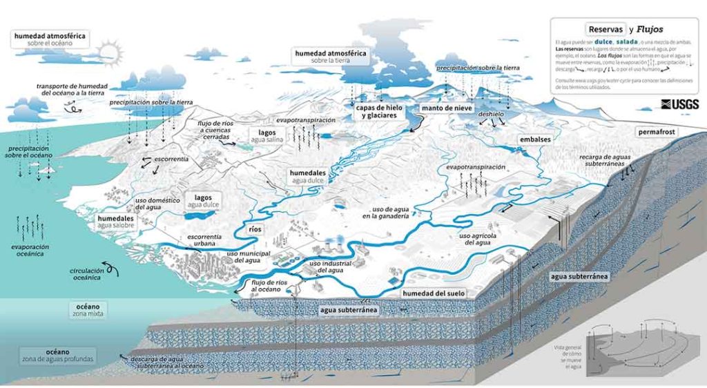 El día del agua 2026.